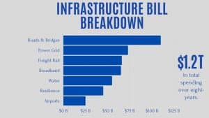 An infographic about infrastructure bill breakdown in the US.